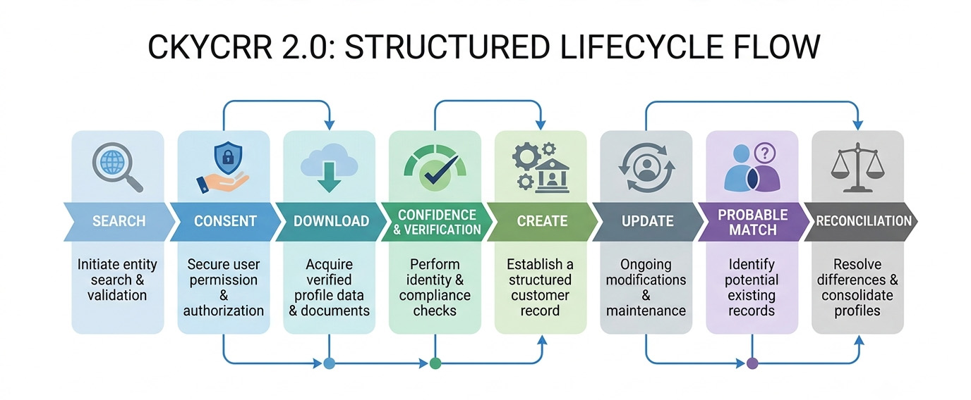 CKYCRR 2.0 lifecycle flowchart